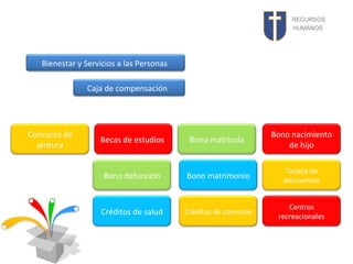 RECURSOS
HUMANOS

Bienestar y Servicios a las Personas
Caja de compensación

Concurso de
pintura

Becas de estudios

Bono matrícula

Bono nacimiento
de hijo

Bono defunción

Bono matrimonio

Tarjeta de
descuentos

Créditos de salud

Créditos de consumo

Centros
recreacionales

 