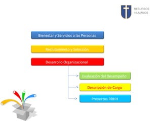 RECURSOS
HUMANOS

Bienestar y Servicios a las Personas
Reclutamiento y Selección
Desarrollo Organizacional
Evaluación del Desempeño
Descripción de Cargo
Proyectos RRHH

 