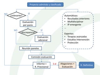 Proyecto admitido y clasificado
¿relevante?
Evaluación
por pares
¿discrepancia?
Evaluación
adicional
Reunión paneles
Informe +
R. Provisional
Automáticos:
• Resultados anteriores
• Multidisciplinar
• IP emergente
…
Expertos:
• Terapias avanzadas
• Estudios Intervención
• Protección
…
Alegaciones +
Evaluación
R. Definitiva
5 d
NO SÍ
SÍNO
Comisión evaluación
 