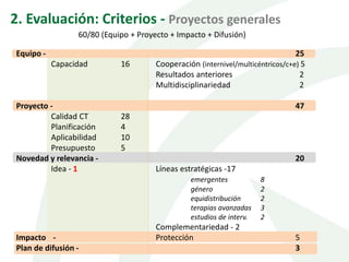 2. Evaluación: Criterios - Proyectos generales
Equipo - 25
Capacidad 16 Cooperación (internivel/multicéntricos/c+e) 5
Resultados anteriores 2
Multidisciplinariedad 2
Proyecto - 47
Calidad CT 28
Planificación 4
Aplicabilidad 10
Presupuesto 5
Novedad y relevancia - 20
Idea - 1 Líneas estratégicas -17
emergentes 8
género 2
equidistribución 2
terapias avanzadas 3
estudios de interv. 2
Complementariedad - 2
Impacto - Protección 5
Plan de difusión - 3
60/80 (Equipo + Proyecto + Impacto + Difusión)
 