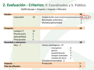 2. Evaluación - Criterios: P. Coordinados y S. Pública
Equipo - 30
Capacidad 10 Cooperación (internivel/multicéntricos/c+e) 16, min 4
Resultados anteriores 2
Multidisciplinariedad 2
Proyecto - 42
Calidad CT 25
Planificación 5
Aplicabilidad 7
Presupuesto 5
Novedad y relevancia - 20
Idea - 1 Líneas estratégicas -17
emergentes 8
género 2
equidistribución 2
terapias avanzadas 3
estudios de interv. 2
Complementariedad - 2
Impacto - Protección 5
Plan de difusión - 3
60/80 (Equipo + Proyecto + Impacto + Difusión)
 