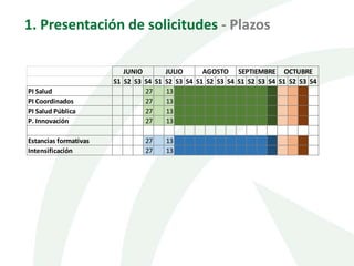 1. Presentación de solicitudes - Plazos
S1 S2 S3 S4 S1 S2 S3 S4 S1 S2 S3 S4 S1 S2 S3 S4 S1 S2 S3 S4
PI Salud 27 13
PI Coordinados 27 13
PI Salud Pública 27 13
P. Innovación 27 13
Estancias formativas 27 13
Intensificación 27 13
JUNIO JULIO AGOSTO SEPTIEMBRE OCTUBRE
 