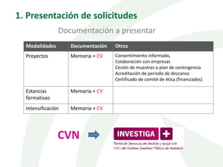 1. Presentación de solicitudes
Documentación a presentar
CVN
Modalidades Documentación Otros
Proyectos Memoria + CV Consentimiento informado,
Colaboración con empresas
Cesión de muestras o plan de contingencia
Acreditación de periodo de descanso
Certificado de comité de ética (financiados)
Estancias
formativas
Memoria + CV
Intensificación Memoria + CV
 