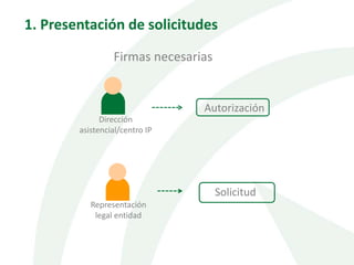 1. Presentación de solicitudes
Firmas necesarias
Dirección
asistencial/centro IP
Representación
legal entidad
Autorización
Solicitud
 
