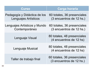 Curso                     Carga horaria
     Pedagogía y Didáctica de los   60 totales, 36 presenciales
        Lenguajes Artísticos         (3 encuentros de 12 hs.)

     Lenguajes Artísticos y Mundo 60 totales, 36 presenciales
          Contemporáneo            (3 encuentros de 12 hs.)

                                    80 totales, 48 presenciales
           Lenguaje Visual
                                     (4 encuentros de 12 hs)

                                    80 totales, 48 presenciales
          Lenguaje Musical
                                     (4 encuentros de 12 hs)

                                    60 totales, 36 presenciales
         Taller de trabajo final
                                     (3 encuentros de 12 hs.)
20
 