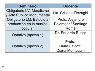 Seminario                 Docente
     Obligatorio LV: Muralismo
                                Lic. Cristina Terzaghi
     y Arte Público Monumental
      Obligatorio LM: Estudio y    Profs. Alejandro
      producción en la música   Polemann/ Santiago
               popular                   Romé
                                 Dr. Eduardo Russo
         Optativo (opción 1)
                                        Profs.
        Optativo (opción 2)         Laura Falcoff ,
                                   Diana Montequin



24
 