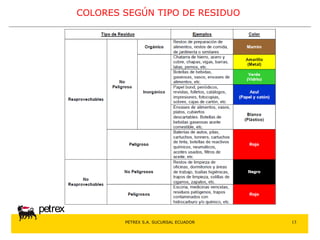 PETREX S.A. SUCURSAL ECUADOR 
petrex 
COLORES SEGÚN TIPO DE RESIDUO 
13 
 