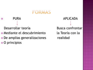  PURA APLICADA
Desarrollar teoría Busca confrontar
Mediante el descubrimiento la Teoría con la
De amplias generalizaciones realidad
O principios
