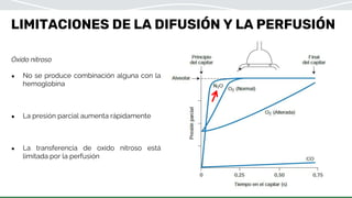LIMITACIONES DE LA DIFUSIÓN Y LA PERFUSIÓN
Óxido nitroso
● No se produce combinación alguna con la
hemoglobina
● La presión parcial aumenta rápidamente
● La transferencia de oxido nitroso está
limitada por la perfusión
 