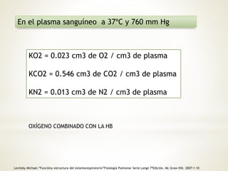 En el plasma sanguíneo a 37ºC y 760 mm Hg 
KO2 = 0.023 cm3 de O2 / cm3 de plasma 
KCO2 = 0.546 cm3 de CO2 / cm3 de plasma 
KN2 = 0.013 cm3 de N2 / cm3 de plasma 
OXÍGENO COMBINADO CON LA HB 
Levitzky Michael.“Funcióny estructura del sistemarespiratorio”Fisiología Pulmonar Serie Lange 7ªEdición. Mc Graw Hill. 2007:1-10 
 