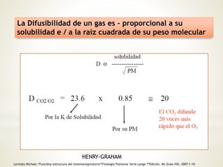 La Difusibilidad de un gas es - proporcional a su 
solubilidad e / a la raíz cuadrada de su peso molecular 
HENRY-GRAHAM 
Levitzky Michael.“Funcióny estructura del sistemarespiratorio”Fisiología Pulmonar Serie Lange 7ªEdición. Mc Graw Hill. 2007:1-10 
 