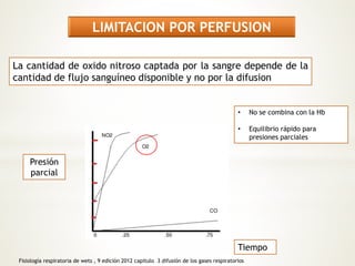 LIMITACION POR PERFUSION 
La cantidad de oxido nitroso captada por la sangre depende de la 
cantidad de flujo sanguíneo disponible y no por la difusion 
Presión 
parcial 
• No se combina con la Hb 
• Equilibrio rápido para 
presiones parciales 
Tiempo 
Fisiología respiratoria de wets , 9 edición 2012 capitulo 3 difusión de los gases respiratorios 
 