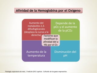 Afinidad de la Hemoglobina por el Oxígeno 
Fisiología respiratoria de wets , 9 edición 2012 capitulo 3 difusión de los gases respiratorios 
 