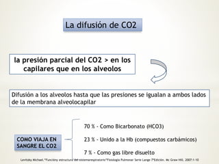 La difusión de CO2 
la presión parcial del CO2 > en los 
capilares que en los alveolos 
Difusión a los alveolos hasta que las presiones se igualan a ambos lados 
de la membrana alveolocapilar 
70 % - Como Bicarbonato (HCO3) 
23 % - Unido a la Hb (compuestos carbámicos) 
7 % - Como gas libre disuelto 
COMO VIAJA EN 
SANGRE EL CO2 
Levitzky Michael.“Funcióny estructura del sistemarespiratorio”Fisiología Pulmonar Serie Lange 7ªEdición. Mc Graw Hill. 2007:1-10 
 