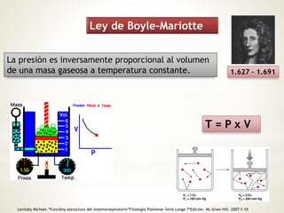 Ley de Boyle-Mariotte 
La presión es inversamente proporcional al volumen 
de una masa gaseosa a temperatura constante. 1.627 – 1.691 
T = P x V 
Levitzky Michael.“Funcióny estructura del sistemarespiratorio”Fisiología Pulmonar Serie Lange 7ªEdición. Mc Graw Hill. 2007:1-10 
 