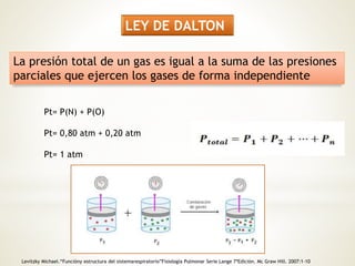 LEY DE DALTON 
La presión total de un gas es igual a la suma de las presiones 
parciales que ejercen los gases de forma independiente 
Pt= P(N) + P(O) 
Pt= 0,80 atm + 0,20 atm 
Pt= 1 atm 
Levitzky Michael.“Funcióny estructura del sistemarespiratorio”Fisiología Pulmonar Serie Lange 7ªEdición. Mc Graw Hill. 2007:1-10 
 