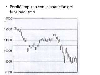 • Perdió impulso con la aparición del
  funcionalismo
 
