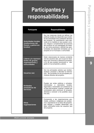 9
Difusión y promoción del proyecto
Participantesyresponsabilidades
Participantes y
responsabilidades
Participante Responsabilidades
Autoridades locales
(instituciones del
Estado y gobiernos
locales)
Son las instancias donde se definen las
políticas locales de desarrollo que inciden
en las actividades de la población del área
del proyecto. Su participación será rele-
vante en la medida en que puedan cono-
cer, integrar o complementar las acciones
del proyecto en sus estrategias de traba-
jo; así como promover y difundir las opor-
tunidades de desarrollo brindadas por el
proyecto en el municipio o comunidad.
Líderes y/o represen-
tantes de grupos,
organizaciones y
comunidades
Están relacionados de manera constante
con los usuarios (as), por lo que es nece-
sario que conozcan a plenitud el proyecto,
a fin de que puedan promoverlo e inte-
grarlo en sus proyectos y planes.
Usuarios (as)
Son los principales actores que reciben,
analizan, procesan y difunden la informa-
ción. Se convierten en los principales pro-
motores directos del proyecto.
Entidades
prestadoras de
servicios
Pueden ser entes públicos o privados,
individuales o asociados locales,
regionales o nacionales con presencia en
el área del proyecto, quienes pueden ser
contratados para promover el proyecto,
dándose a conocer a los posibles usua-
rios (as).
Otras
organizaciones
Comprende a las organizaciones gre-
miales, políticas o religiosas con presen-
cia e importancia en el área del proyecto,
que influyen y pueden desarrollar una
labor informativa entre los usuarios (as)
del proyecto.
 