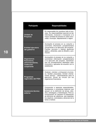 10
Serie Organización para la Ejecución de Proyectos
Participante Responsabilidades
Unidad de
Proyecto
Es responsable de coordinar todo el pro-
ceso. Su responsabilidad esencial es dar
información, involucrar e incorporar a la
mayor cantidad de actores en cada comu-
nidad, municipio, departamento o región.
Entidad ejecutora
del gobierno
Acompaña el proceso en su conjunto y
suministra información complementaria
concerniente a la ejecución del proyecto.
Facilitar recursos y realizar gestiones
ágiles y eficientes, para la difusión y pro-
moción.
Organismos
financieros,
administradores,
institución
cooperante
Acompañan el proceso en su conjunto y
suministran información complementaria
a la ejecución del proyecto. Garantizan
que los procedimientos diseñados sean
conocidos y aplicados de acuerdo con lo
establecido.
Programas
regionales del FIDA
Analizan, orientan y enriquecen el proce-
so, facilitan propuestas, brindan orienta-
ciones técnico - administrativas para la
ejecución. Sirven de vínculo con los
organismos financieros.
Asistencia técnica
externa
Comprende a asesores especializados,
facilitadores o consultores externos que
apoyan en la definición de temas, estu-
dios, estrategias y metodologías. Para su
incorporación se requiere la preparación
de términos de referencia, que expliciten
los objetivos, actividades y alcances de la
tarea a realizar.
 