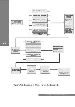 Serie Organización para la Ejecución de Proyectos
22
Plan de Difusión y
Promoción,
incluyendo:
Programa de Uso
de Medios
Diseño
metodológico de
las actividades de
promoción
Diseño de mat.
escritos y guiones
audiovisuales
Lista de actores y
contactos locales
Definición de los propósitos,
resultados y acciones
Definición de los responsables
Definición de los contenidos y
mensajes
Asignación de recursos
humanos, monetarios y tiempos
Definición mecanismos de
seguimiento y retroalimentación
Elaboración de Programa de Uso
de Medios
Materiales publicitarios
Eventos de difusión y
promoción
Memorias de eventos
2. Ejecución del
Plan de Difusión y
Promoción
3. Seguimiento y
evaluación del Plan
Figura 1. Flujo del proceso de difusión y promoción del proyecto
Desarrollo de
instrumentos y
mecanismos de
seguimiento
Aplicación de
instrumentos y
mecanismos de
seguimiento
Informes de seguimiento
de las actividades
Ajuste al Plan con base
enel seguimiento
1. Elaboración de la
estrategia y Plan de
Difusión y Promoción
Ejecución del Programa de Uso
de Medios
Desarrollo de materiales escritos
Desarrollo de materiales
audiovisuales
Realización de actividades de
promoción
Continuidad de la difusión
y promoción
 