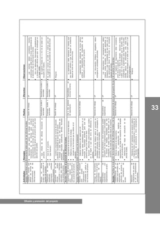 Difusión y promoción del proyecto
33
ActividadesMensajesMediosOferentesObservaciones
Acción:Garantizaracondicionamientoadecuadodelasoficinaslocales
Establecernormasque
definanlasnormasde
funcionamientodelas
Oficinaslocales
•Aprovecharunasesióndetrabajoconlos
funcionariosdelasoficinasparaconstruir
conjuntamentelasnormasdeatenciónyparasacar
lasnecesidadesdeapoyodelproyectoparaqueesa
atenciónseaposible.
SesióndetrabajoUP•Lasnormasdebenconsiderar,horario,
condicionesquedebetenerellocal,característicasde
laatención,tipodeinformaciónabrindar.
•Unavezelaboradas,fotocopiarse,emplasticarse
yenviarseacadaoficinaparaquelomantenganen
unlugarvisible.
Rótulosenoficinas
localesqueincorporenel
logotipodelproyecto.
•Querótulosdelasoficinasincorporenal
proyecto.
Rotuladoreslocaleso
nacionales
Rotuladoreslocaleso
nacionales
•Sesugierenrótulosde1x0.5mtdemetalcon
recuadrodemadera..
Elaboracióndebanner
plastificadocon
informaciónunificada
sobreelproyecto.
•Queeselproyecto.
•Quefinancia?.
Empresaslocaleso
nacionales
Rotuladoreslocaleso
nacionales
•Sesugierenbannerde0.80x2metrosparaser
colocadoenunadelasparedesdecadaoficinalocal
Garantizarqueenlas
oficinasexistan
condicionesymateriales
adecuadosparaatender
alosposiblesusuarios.
•Construirconjuntamentelasnormasdeatención
eidentificarnecesidadesdeapoyodelproyecto.
*Entregaracadaoficinaunlotesuficientede:
plegables,manualesexplicativos,afiches,formatos
demostrativos
SesióndetrabajoUP•Ninguna
Acción:Capacitaralpersonaldeoficinaslocales
Capacitacióndelpersonal
paramejorarsus
habilidadesdeatencióna
losusuariosdelproyecto.
•Importanciadelaescuchaylabuenaatención.
•Objetivosymecanismosdetrabajo.
•Llenadodelosformatosqueseutilizanenel
proyecto.
Unaodossesiones
decapacitación.
Especialistasen
recursoshumanos.
•Lacapacitacióndeberealizarsedemaneraque
seateóricoprácticayqueseponganenevidencia
lasquesevivenenunaoficinalocal.
AcciónQueusuarioscumplanunprocesodeaclaración
Sesionesdeaclaración
paragruposy
organizaciones
interesadasenaplicara
losrecursosdelproyecto.
•ElaborarrotafoliosaserusadosporUP.
•Presentardatosestadísticasdelproyectoenel
municipioymunicipiossimilaresparaquelos
usuariostenganunareferenciaclara.
•Exponerdiferentespotencialidadesqueexisten
enlaregiónyqueestosirvadereferenciaa
usuarios..
SesionesdetrabajoUP.•Capacitacióndeberealizarsedeformateórico
prácticayrespondiendolasinquietudesdelos
interesadosenparticipardelproyecto.
Entregadedocumentos
informativosalosgrupos
participantesdelos
talleres.
•Reproduccióndefolletossobreelproyectoen
cantidadessuficientescomoparaserentregadosa
losgruposdeusuariosinteresados.
SesionesdetrabajoUP•Losdocumentos(folletosyplegables)deben
entregarseencantidadessuficientes.
Intercambiosde
experienciascon
organizacionesygrupos.
Quelosproductoresymicroempresariospuedan
compartirconotrasorganizacionesycomunidades:
lamaneradetrabajo;resultadosquehan
conseguido;lamejormaneradetrabajarconel
proyecto;lascosasquepuedenhacerenconjunto.
Intercambiosde
experiencias
UP•Losintercambiosnonecesariamentedeben
implicarcostoselevados.Sepuedegarantizarel
transporteyusarlamodalidaddequecadaunode
losparticipantesllevenlacomidaysecomparta
despuésdelevento.
Acción:Facilitarlaevaluacióndelaatencióndelasoficinaslocalesydelosmecanismosdeaccesoalproyectodepartedeusuariosyoferentes
Establecimientodeun
registroquepermitandar
seguimientoala
evolucióndelproyectoy
losmecanismosde
acceso
•Elaborarregistrosdeseguimiento.
•Diseñoyreproducciónderegistrosde
seguimientoydehojasdeevaluaciónaserllenadas
porlosproductores.
•Distribucióndehojasdeevaluaciónenlas
oficinaslocales.
SesionesdetrabajoUP•Elregistrosdeseguimientodebeconsiderar,
entreotros,losiguiente:
*Municipioyfechadellenado.Atenciónrecibida.
Cuálessonlosprocedimientosqueleresultanmás
complicadosysugerenciasparafacilitarelproceso.
Dondeobtuvolainformaciónmásclara..¿Ha
escuchadomensajesenlaradio¿enqueradio?y¿en
queprogramas?..
Aplicaciónde
evaluacionesdepartede
laUPyorganizaciones
participantes..
•MiembrosdeUPmantienenunaposiciónabierta
yfraternalfrenteaobservacionesycomentariosde
losfamiliasdeproductoresymicroempresarios
participantes.
SesionesdetrabajoUP•Ninguna
 