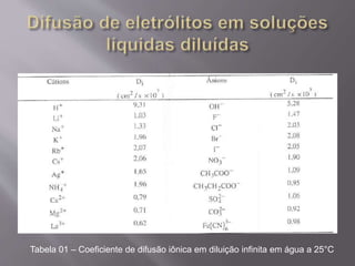 Tabela 01 – Coeficiente de difusão iônica em diluição infinita em água a 25°C 
 
