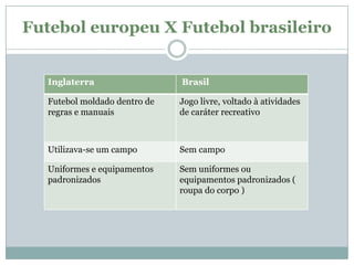 Futebol europeu X Futebol brasileiro

Inglaterra

Brasil

Futebol moldado dentro de
regras e manuais

Jogo livre, voltado à atividades
de caráter recreativo

Utilizava-se um campo

Sem campo

Uniformes e equipamentos
padronizados

Sem uniformes ou
equipamentos padronizados (
roupa do corpo )

 