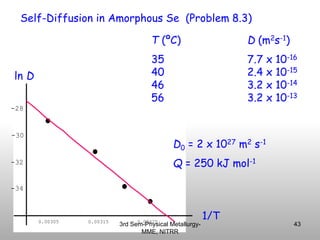 Difussion -3rd Sem-Phy Met- Unit 1 -MKC-NITRR.ppt