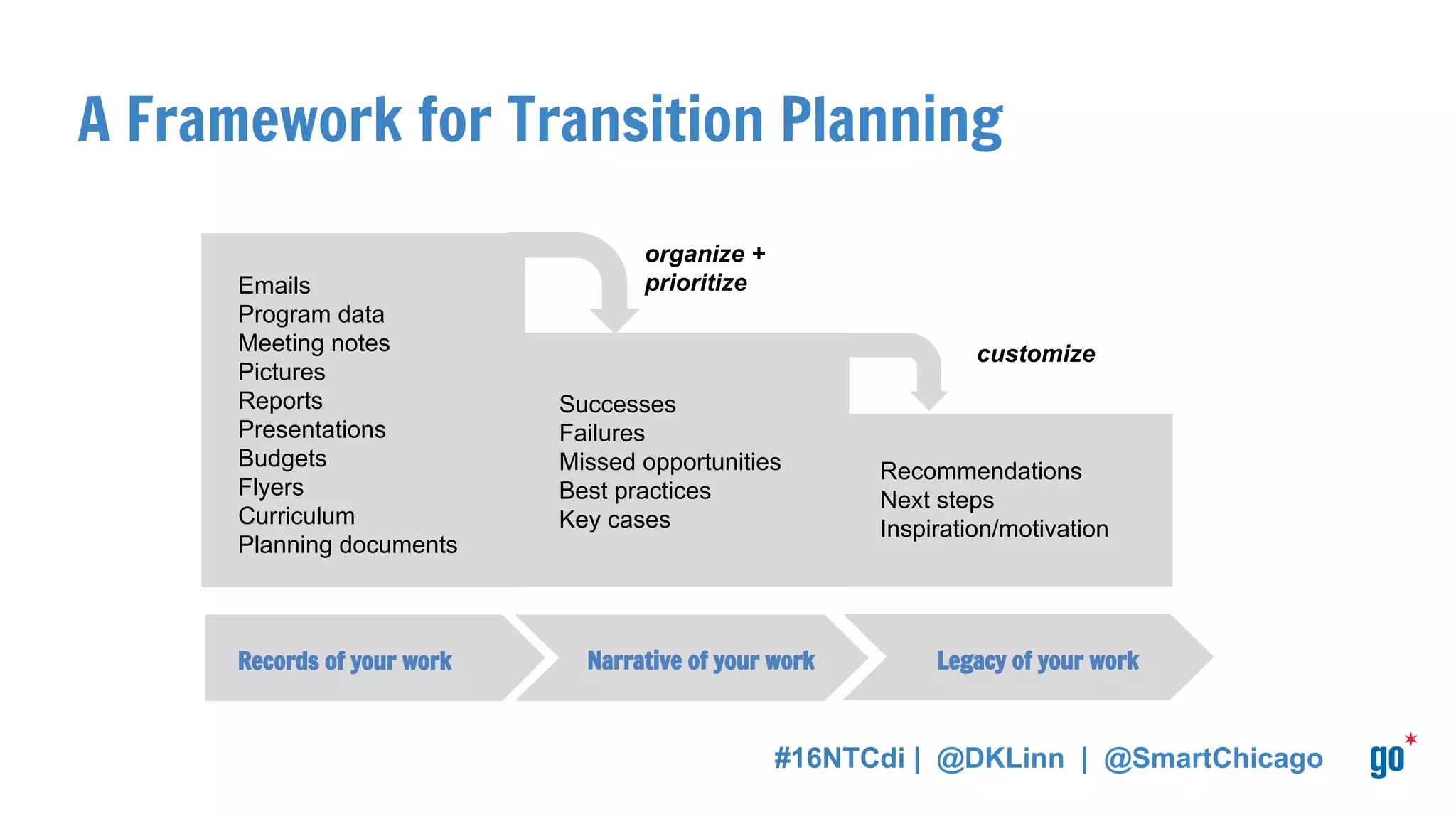 A Framework for Transition Planning
Records of your work Narrative of your work
organize +
prioritize
customize
Emails
Program data
Meeting notes
Pictures
Reports
Presentations
Budgets
Flyers
Curriculum
Planning documents
Successes
Failures
Missed opportunities
Best practices
Key cases
Legacy of your work
#16NTCdi | @DKLinn | @SmartChicago
Recommendations
Next steps
Inspiration/motivation
 