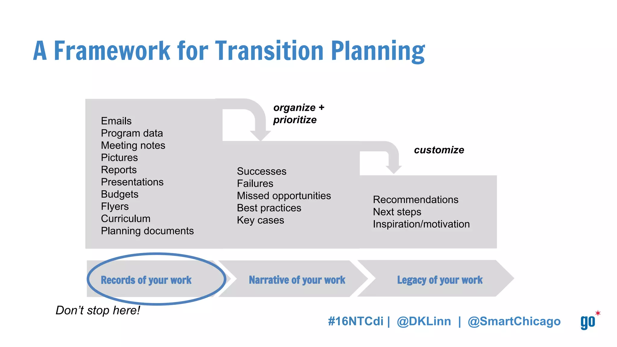 A Framework for Transition Planning
Records of your work Narrative of your work
organize +
prioritize
customize
Emails
Program data
Meeting notes
Pictures
Reports
Presentations
Budgets
Flyers
Curriculum
Planning documents
Successes
Failures
Missed opportunities
Best practices
Key cases
Recommendations
Next steps
Inspiration/motivation
Legacy of your work
Don’t stop here!
#16NTCdi | @DKLinn | @SmartChicago
 