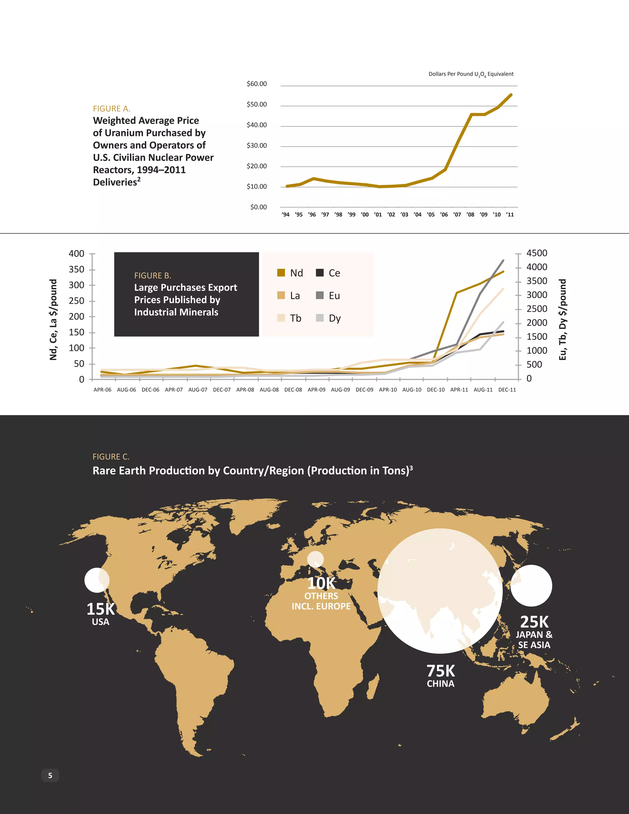 Dollars Per Pound U3O8 Equivalent
                                                                        $60.00

                                                                        $50.00
                           FIGURE A.
                           Weighted Average Price                       $40.00
                           of Uranium Purchased by
                           Owners and Operators of                      $30.00
                           U.S. Civilian Nuclear Power
                                                                        $20.00
                           Reactors, 1994–2011
                           Deliveries2                                  $10.00

                                                                         $0.00
                                                                                  ’94 ’95 ’96 ’97 ’98 ’99 ’00 ’01 ’02 ’03 ’04 ’05 ’06 ’07 ’08 ’09 ’10 ’11




                     400                                                                                                                                            4500
                     350                                                                                                                                            4000
                                       FIGURE B.                                     Nd         Ce
                     300                                                                                                                                            3500




                                                                                                                                                                             Eu, Tb, Dy $/pound
Nd, Ce, La $/pound




                                       Large Purchases Export
                                                                                     La         Eu                                                                  3000
                     250               Prices Published by
                                       Industrial Minerals                                                                                                          2500
                     200                                                             Tb         Dy                                                                  2000
                     150                                                                                                                                            1500
                     100                                                                                                                                            1000
                      50                                                                                                                                            500
                       0                                                                                                                                            0
                           APR-06 AUG-06 DEC-06 APR-07 AUG-07 DEC-07 APR-08 AUG-08 DEC-08 APR-09 AUG-09 DEC-09 APR-10 AUG-10 DEC-10 APR-11 AUG-11 DEC-11




                           FIGURE C.
                           Rare Earth Production by Country/Region (Production in Tons)3




                                                                                          10K
                                                                                        OTHERS
                           15K                                                       INCL. EUROPE
                           USA                                                                                                                                    25K
                                                                                                                                                                  JAPAN 
                                                                                                                                                                   SE ASIA

                                                                                                                              75K
                                                                                                                              CHINA




  5                        Dig it!        R A R E E A RT H A N D U R A N I U M M I N I N G P O T E N T I A L I N T H E S TAT E S
 
