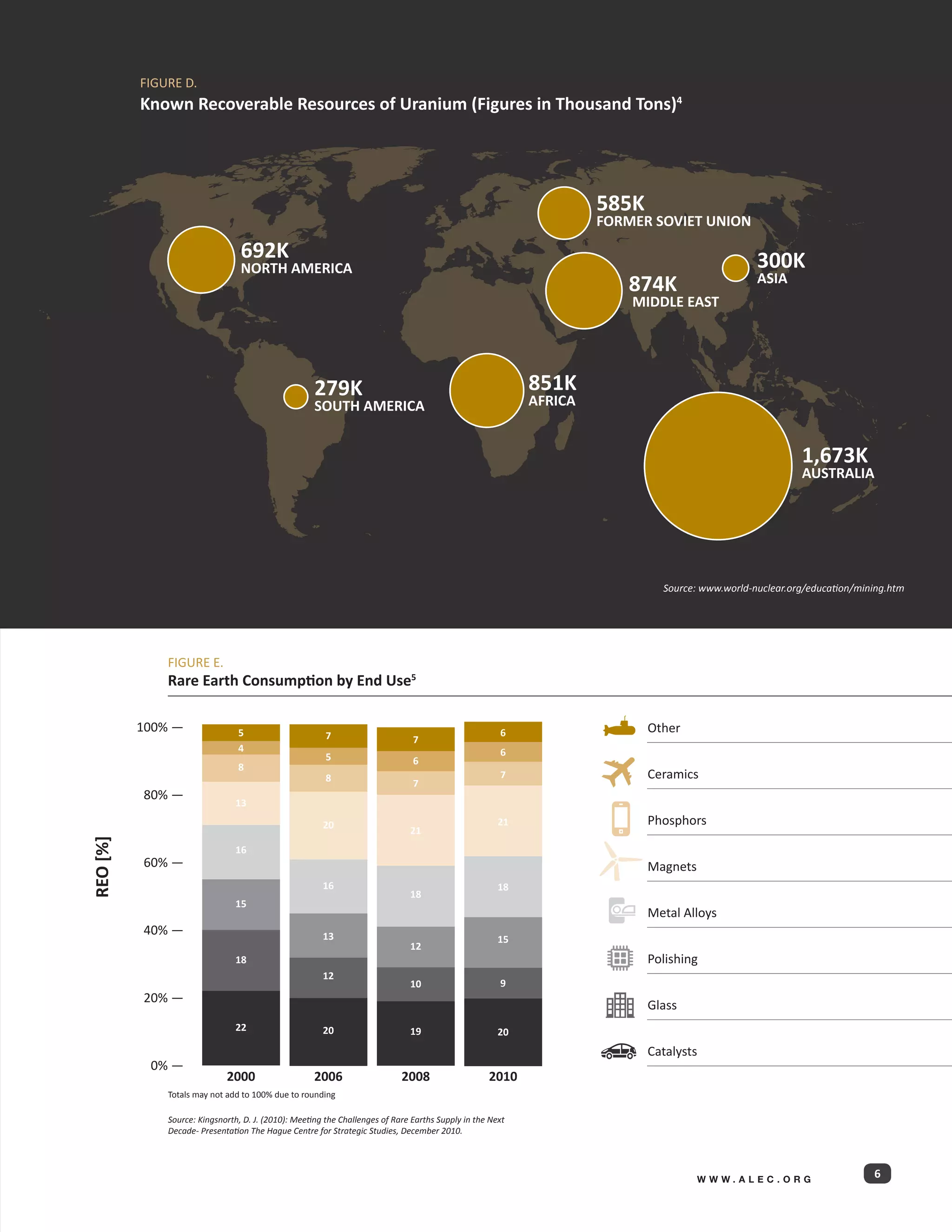 FIGURE D.
          Known Recoverable Resources of Uranium (Figures in Thousand Tons)4




                                                                                                                    585K
                                                                                                                    FORMER SOVIET UNION

                                 692K                                                                                                           300K
                                 NORTH AMERICA
                                                                                                                                                ASIA
                                                                                                                       874K
                                                                                                                        MIDDLE EAST




                                                     279K                                                  851K
                                                     SOUTH AMERICA                                         AFRICA


                                                                                                                                                         1,673K
                                                                                                                                                         AUSTRALIA




                                                                                                                             Source: www.world-nuclear.org/education/mining.htm




              FIGURE E.
              Rare Earth Consumption by End Use5

          100% —                5                                                                     6                    Other
                                                        7                      7
                                4                                                                     6
                                                        5                      6
                                8
                                                        8                                             7                    Ceramics
                                                                               7
          80% —
                                13

                                                       20                                             21                   Phosphors
                                                                              21
REO [%]




                                16
          60% —                                                                                                            Magnets
                                                       16                                             18
                                                                              18
                                15
                                                                                                                           Metal Alloys
          40% —                                        13                                             15
                                                                              12
                                18                                                                                         Polishing
                                                       12
                                                                              10                      9
          20% —
                                                                                                                           Glass
                                22                     20                     19                      20
                                                                                                                           Catalysts
           0% —
                             2000                    2006                   2008                   2010
              Totals may not add to 100% due to rounding

              Source: Kingsnorth, D. J. (2010): Meeting the Challenges of Rare Earths Supply in the Next
              Decade- Presentation The Hague Centre for Strategic Studies, December 2010.




                                                                                                                                     WWW.ALEC.ORG
                                                                                                                                                                        6
 