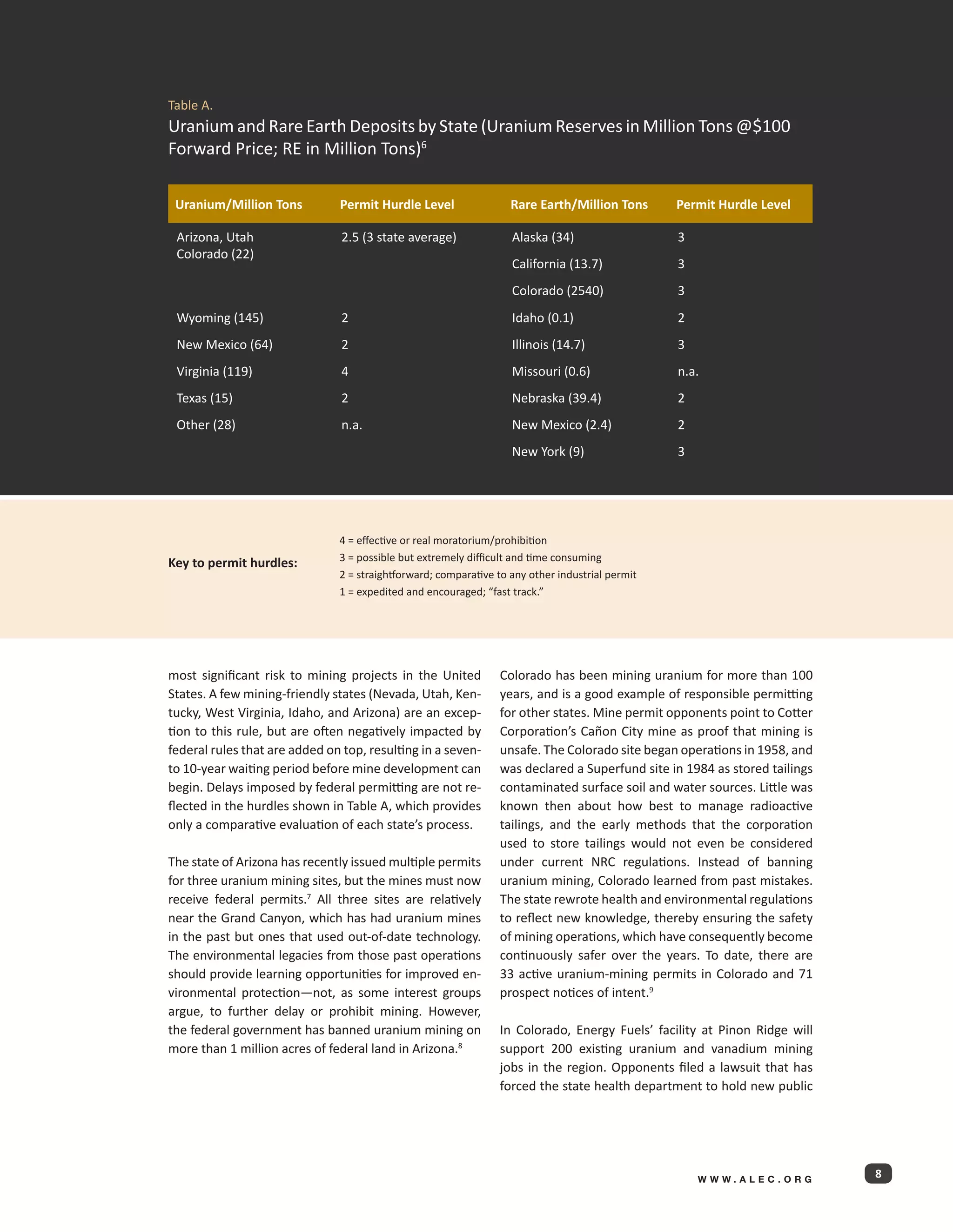 Table A.
Uranium and Rare Earth Deposits by State (Uranium Reserves in Million Tons @$100
Forward Price; RE in Million Tons)6

 Uranium/Million Tons          Permit Hurdle Level                 Rare Earth/Million Tons       Permit Hurdle Level

 Arizona, Utah                  2.5 (3 state average)              Alaska (34)                   3
 Colorado (22)
                                                                   California (13.7)             3
                                                                   Colorado (2540)               3
 Wyoming (145)                  2                                  Idaho (0.1)                   2
 New Mexico (64)                2                                  Illinois (14.7)               3
 Virginia (119)                 4                                  Missouri (0.6)                n.a.
 Texas (15)                     2                                  Nebraska (39.4)               2
 Other (28)                     n.a.                               New Mexico (2.4)              2
                                                                   New York (9)                  3




     		             	          4 = effective or real moratorium/prohibition
     			                       3 = possible but extremely difficult and time consuming
Key to permit hurdles:
     			                       2 = straightforward; comparative to any other industrial permit
     			                       1 = expedited and encouraged; “fast track.”




most significant risk to mining projects in the United           Colorado has been mining uranium for more than 100
States. A few mining-friendly states (Nevada, Utah, Ken-         years, and is a good example of responsible permitting
tucky, West Virginia, Idaho, and Arizona) are an excep-          for other states. Mine permit opponents point to Cotter
tion to this rule, but are often negatively impacted by          Corporation’s Cañon City mine as proof that mining is
federal rules that are added on top, resulting in a seven-       unsafe. The Colorado site began operations in 1958, and
to 10-year waiting period before mine development can            was declared a Superfund site in 1984 as stored tailings
begin. Delays imposed by federal permitting are not re-          contaminated surface soil and water sources. Little was
flected in the hurdles shown in Table A, which provides          known then about how best to manage radioactive
only a comparative evaluation of each state’s process.           tailings, and the early methods that the corporation
                                                                 used to store tailings would not even be considered
The state of Arizona has recently issued multiple permits        under current NRC regulations. Instead of banning
for three uranium mining sites, but the mines must now           uranium mining, Colorado learned from past mistakes.
receive federal permits.7 All three sites are relatively         The state rewrote health and environmental regulations
near the Grand Canyon, which has had uranium mines               to reflect new knowledge, thereby ensuring the safety
in the past but ones that used out-of-date technology.           of mining operations, which have consequently become
The environmental legacies from those past operations            continuously safer over the years. To date, there are
should provide learning opportunities for improved en-           33 active uranium-mining permits in Colorado and 71
vironmental protection—not, as some interest groups              prospect notices of intent.9
argue, to further delay or prohibit mining. However,
the federal government has banned uranium mining on              In Colorado, Energy Fuels’ facility at Pinon Ridge will
more than 1 million acres of federal land in Arizona.8           support 200 existing uranium and vanadium mining
                                                                 jobs in the region. Opponents filed a lawsuit that has
                                                                 forced the state health department to hold new public




                                                                                                     WWW.ALEC.ORG
                                                                                                                            8
 