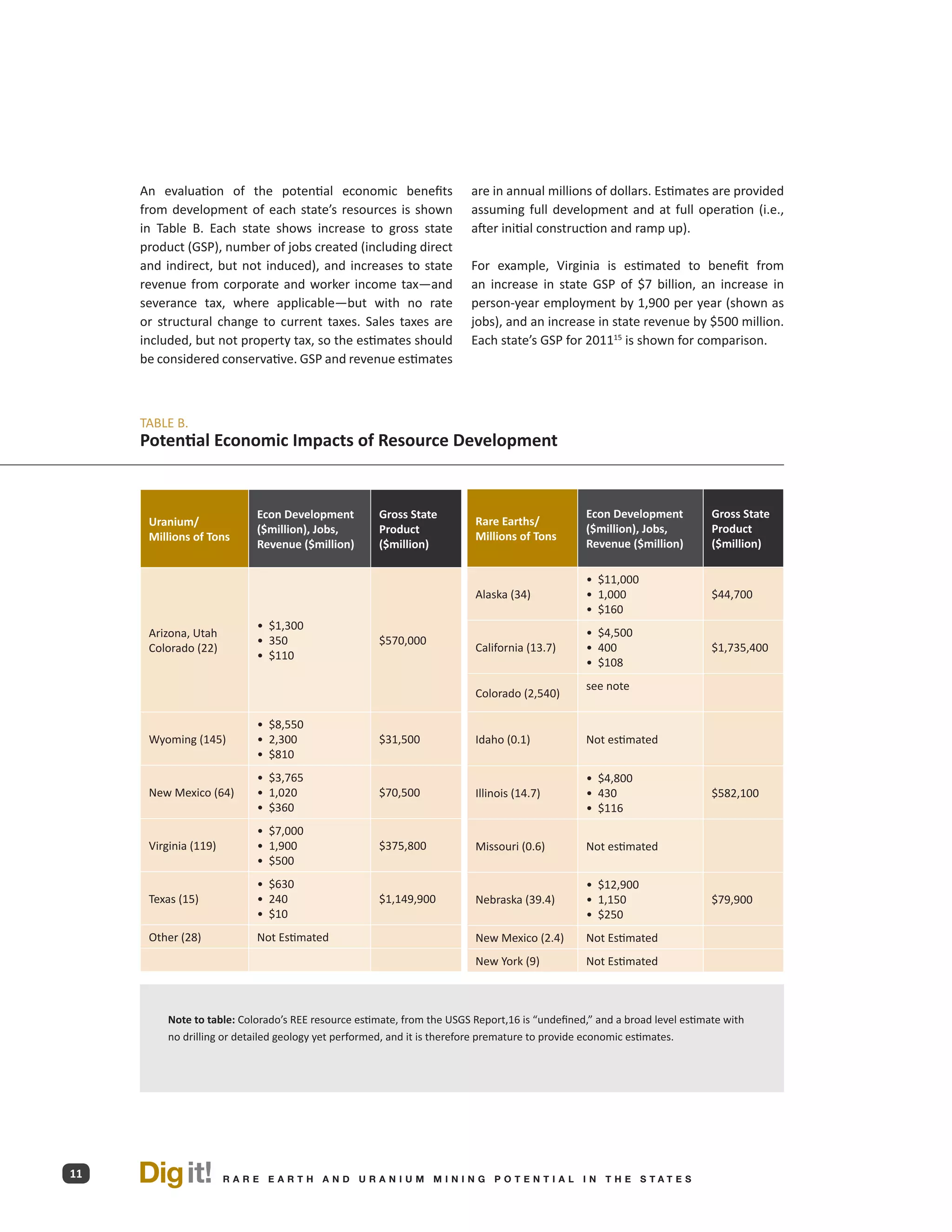 An evaluation of the potential economic benefits                   are in annual millions of dollars. Estimates are provided
     from development of each state’s resources is shown                assuming full development and at full operation (i.e.,
     in Table B. Each state shows increase to gross state               after initial construction and ramp up).
     product (GSP), number of jobs created (including direct
     and indirect, but not induced), and increases to state             For example, Virginia is estimated to benefit from
     revenue from corporate and worker income tax—and                   an increase in state GSP of $7 billion, an increase in
     severance tax, where applicable—but with no rate                   person-year employment by 1,900 per year (shown as
     or structural change to current taxes. Sales taxes are             jobs), and an increase in state revenue by $500 million.
     included, but not property tax, so the estimates should            Each state’s GSP for 201115 is shown for comparison.
     be considered conservative. GSP and revenue estimates



     TABLE B.
     Potential Economic Impacts of Resource Development


                             Econ Development       Gross State                                 Econ Development          Gross State
      Uranium/                                                           Rare Earths/
                             ($million), Jobs,      Product                                     ($million), Jobs,         Product
      Millions of Tons                                                   Millions of Tons
                             Revenue ($million)     ($million)                                  Revenue ($million)        ($million)

                                                                                                • $11,000
                                                                         Alaska (34)            • 1,000                   $44,700
                                                                                                • $160
                             • $1,300
      Arizona, Utah                                                                             • $4,500
                             • 350                  $570,000
      Colorado (22)                                                      California (13.7)      • 400                     $1,735,400
                             • $110
                                                                                                • $108
                                                                                                see note
                                                                         Colorado (2,540)

                             • $8,550
      Wyoming (145)          • 2,300                $31,500              Idaho (0.1)            Not estimated
                             • $810
                             • $3,765                                                           • $4,800
      New Mexico (64)        • 1,020                $70,500              Illinois (14.7)        • 430                     $582,100
                             • $360                                                             • $116
                             • $7,000
      Virginia (119)         • 1,900                $375,800             Missouri (0.6)         Not estimated
                             • $500
                             • $630                                                             • $12,900
      Texas (15)             • 240                  $1,149,900           Nebraska (39.4)        • 1,150                   $79,900
                             • $10                                                              • $250
      Other (28)             Not Estimated                               New Mexico (2.4)       Not Estimated
                                                                         New York (9)           Not Estimated



         Note to table: Colorado’s REE resource estimate, from the USGS Report,16 is “undefined,” and a broad level estimate with
         no drilling or detailed geology yet performed, and it is therefore premature to provide economic estimates.




11   Dig it!           R A R E E A RT H A N D U R A N I U M M I N I N G P O T E N T I A L I N T H E S TAT E S
 
