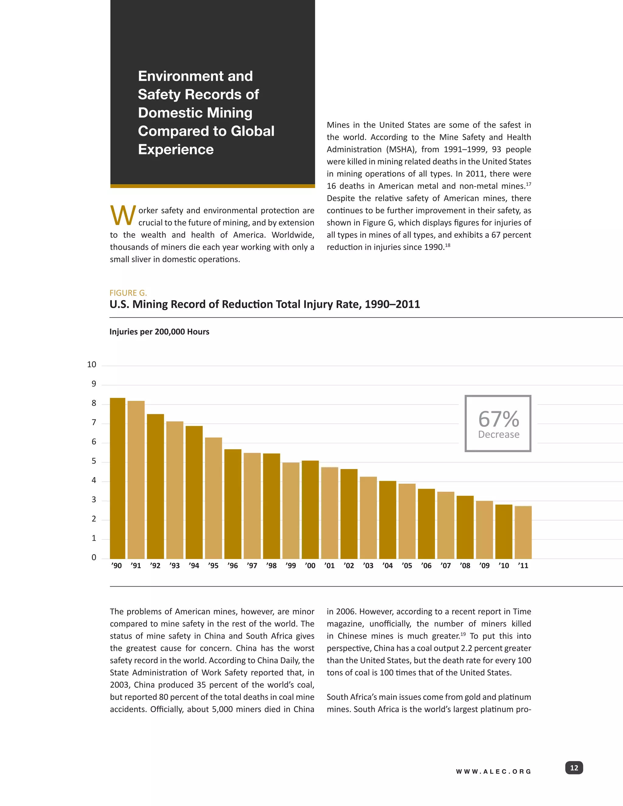 Environment and
             Safety Records of
             Domestic Mining
                                                                       Mines in the United States are some of the safest in
             Compared to Global                                        the world. According to the Mine Safety and Health
             Experience                                                Administration (MSHA), from 1991–1999, 93 people
                                                                       were killed in mining related deaths in the United States
                                                                       in mining operations of all types. In 2011, there were
                                                                       16 deaths in American metal and non-metal mines.17
                                                                       Despite the relative safety of American mines, there

     W        orker safety and environmental protection are
              crucial to the future of mining, and by extension
     to the wealth and health of America. Worldwide,
                                                                       continues to be further improvement in their safety, as
                                                                       shown in Figure G, which displays figures for injuries of
                                                                       all types in mines of all types, and exhibits a 67 percent
     thousands of miners die each year working with only a             reduction in injuries since 1990.18
     small sliver in domestic operations.


     FIGURE G.
     U.S. Mining Record of Reduction Total Injury Rate, 1990–2011

     Injuries per 200,000 Hours


10

 9

 8

 7                                                                                                                     67%
                                                                                                                       Decrease
 6

 5

 4

 3

 2

 1

 0
     ’90   ’91   ’92   ’93   ’94   ’95   ’96   ’97   ’98   ’99   ’00   ’01   ’02   ’03   ’04   ’05   ’06   ’07   ’08   ’09   ’10   ’11




     The problems of American mines, however, are minor                in 2006. However, according to a recent report in Time
     compared to mine safety in the rest of the world. The             magazine, unofficially, the number of miners killed
     status of mine safety in China and South Africa gives             in Chinese mines is much greater.19 To put this into
     the greatest cause for concern. China has the worst               perspective, China has a coal output 2.2 percent greater
     safety record in the world. According to China Daily, the         than the United States, but the death rate for every 100
     State Administration of Work Safety reported that, in             tons of coal is 100 times that of the United States.
     2003, China produced 35 percent of the world’s coal,
     but reported 80 percent of the total deaths in coal mine          South Africa’s main issues come from gold and platinum
     accidents. Officially, about 5,000 miners died in China           mines. South Africa is the world’s largest platinum pro-




                                                                                                                 WWW.ALEC.ORG
                                                                                                                                         12
 