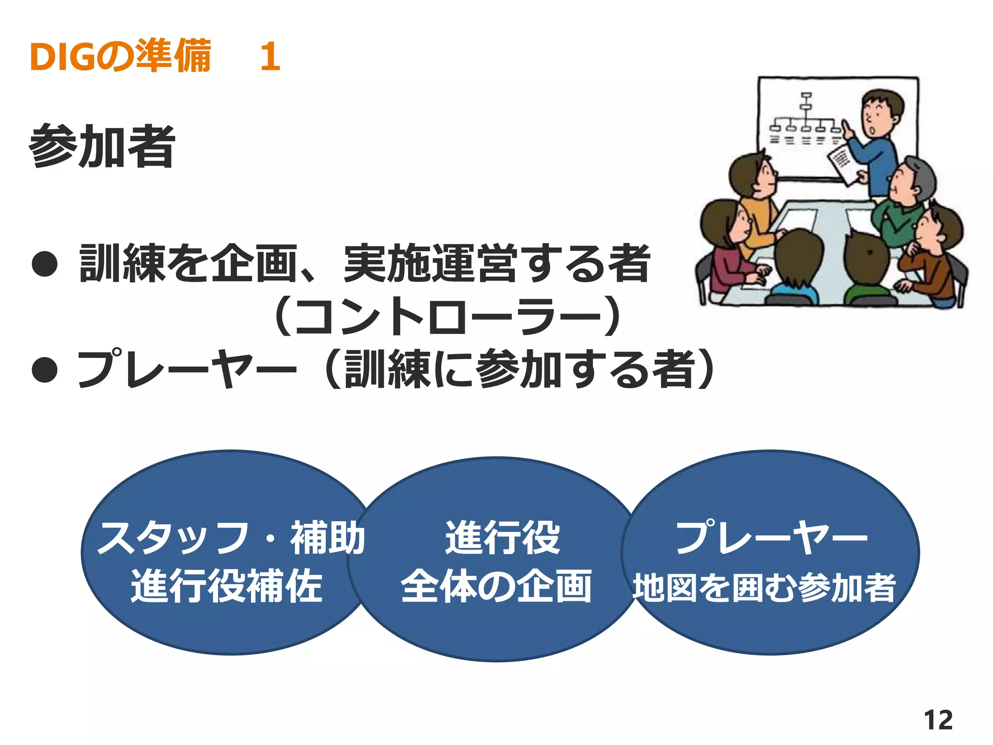 スタッフ・補助 進行役 プレーヤー
進行役補佐 全体の企画 地図を囲む参加者
参加者
 訓練を企画、実施運営する者
（コントローラー）
 プレーヤー（訓練に参加する者）
DIGの準備 １
12
 
