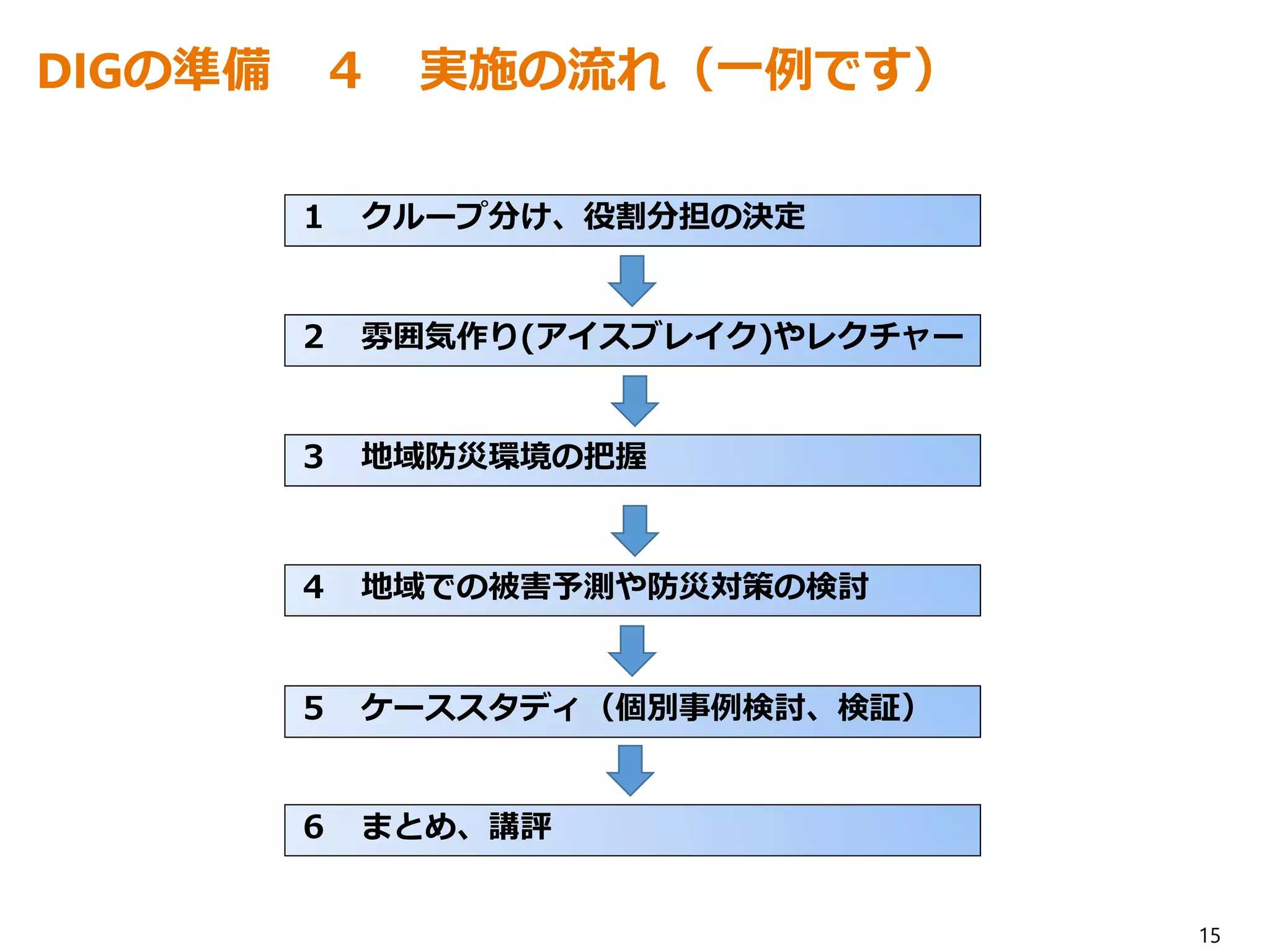 １ クループ分け、役割分担の決定
２ 雰囲気作り(アイスブレイク)やレクチャー
３ 地域防災環境の把握
４ 地域での被害予測や防災対策の検討
５ ケーススタディ（個別事例検討、検証）
６ まとめ、講評
15
DIGの準備 ４ 実施の流れ（一例です）
 