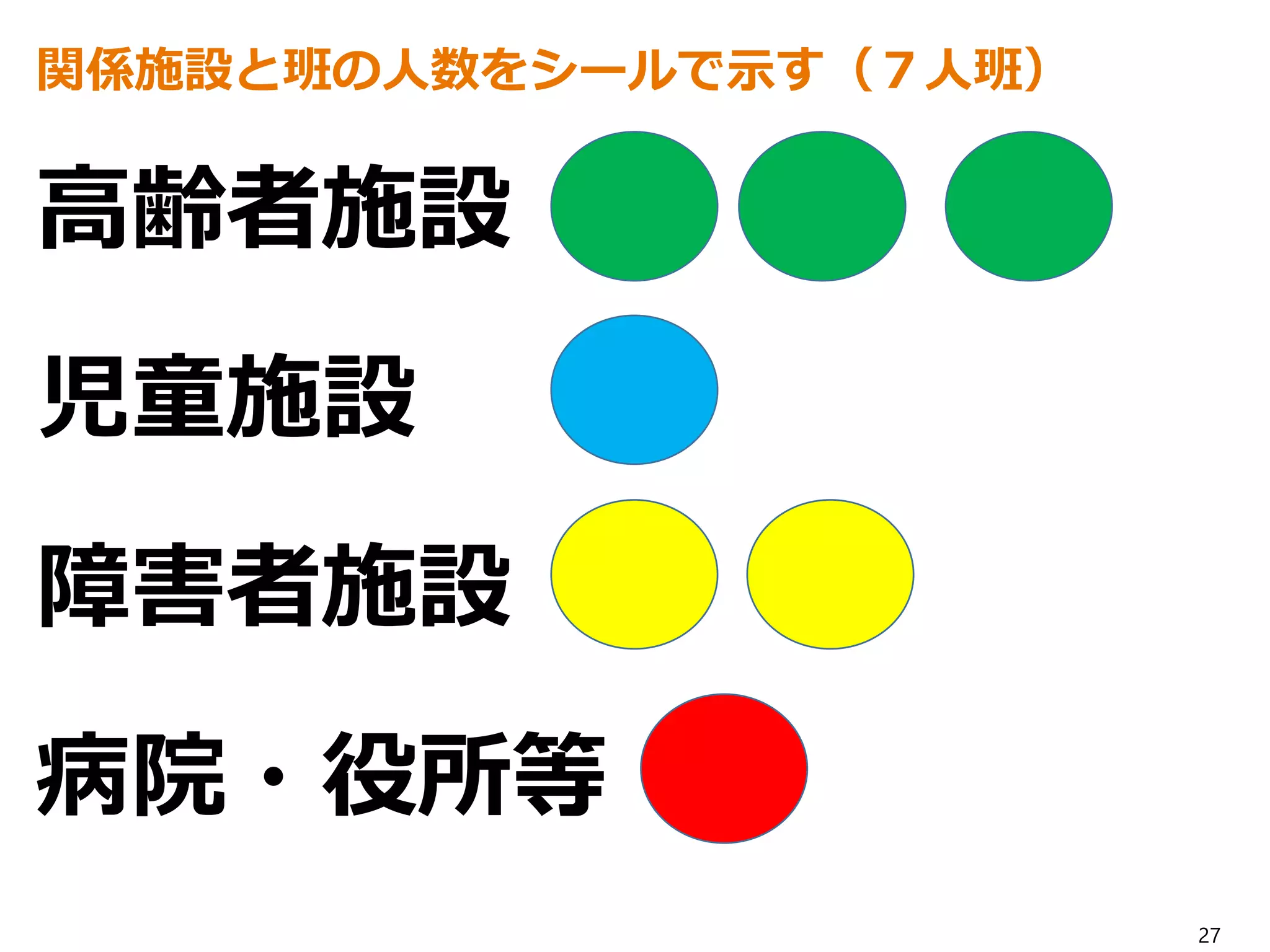 27
関係施設と班の人数をシールで示す（７人班）
高齢者施設
児童施設
障害者施設
病院・役所等
 