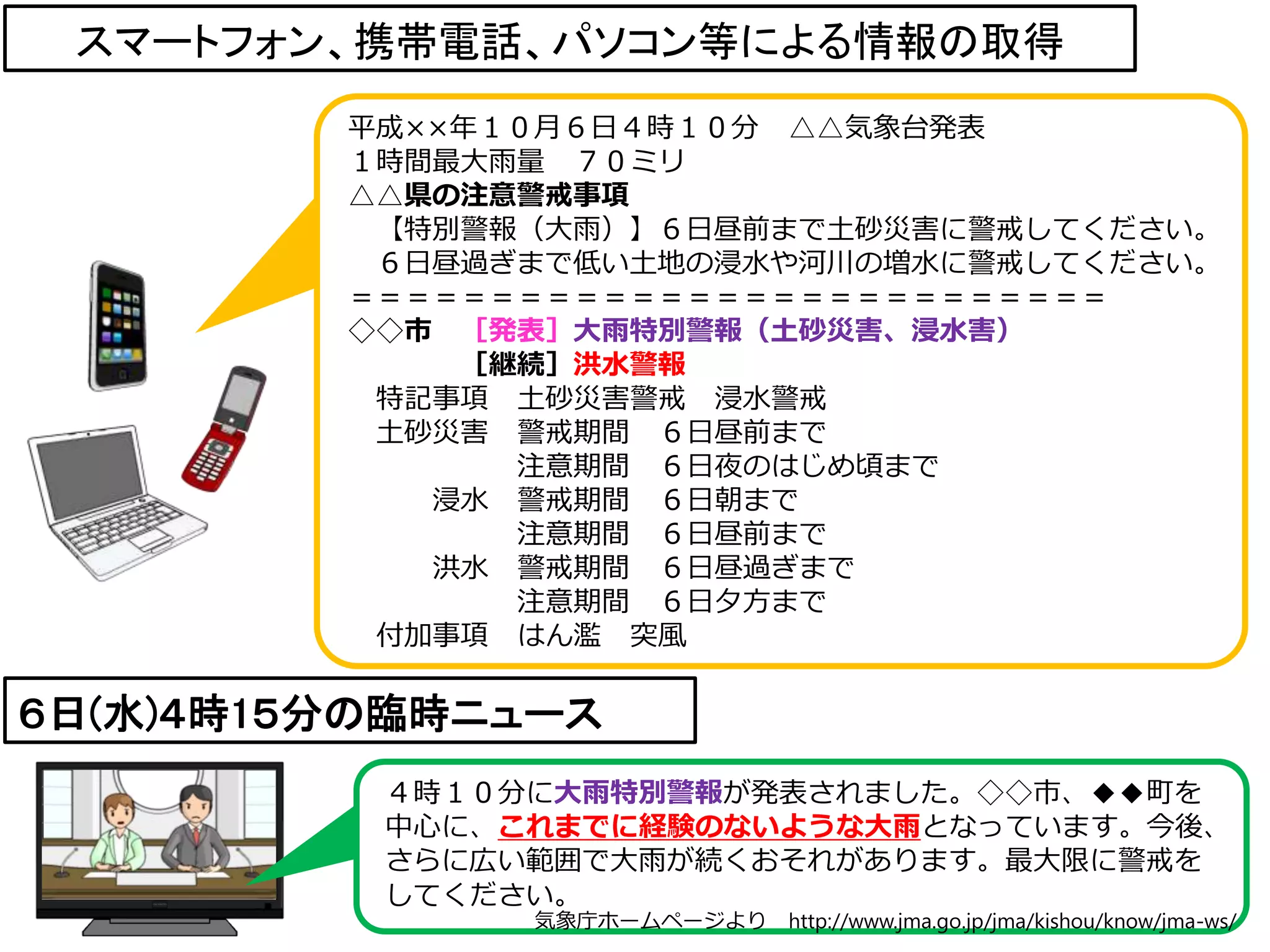 ６日(水)４時1５分の臨時ニュース
平成××年１０月６日４時１０分 △△気象台発表
１時間最大雨量 ７０ミリ
△△県の注意警戒事項
【特別警報（大雨）】６日昼前まで土砂災害に警戒してください。
６日昼過ぎまで低い土地の浸水や河川の増水に警戒してください。
＝＝＝＝＝＝＝＝＝＝＝＝＝＝＝＝＝＝＝＝＝＝＝＝＝＝＝
◇◇市 ［発表］大雨特別警報（土砂災害、浸水害）
［継続］洪水警報
特記事項 土砂災害警戒 浸水警戒
土砂災害 警戒期間 ６日昼前まで
注意期間 ６日夜のはじめ頃まで
浸水 警戒期間 ６日朝まで
注意期間 ６日昼前まで
洪水 警戒期間 ６日昼過ぎまで
注意期間 ６日夕方まで
付加事項 はん濫 突風
４時１０分に大雨特別警報が発表されました。◇◇市、◆◆町を
中心に、これまでに経験のないような大雨となっています。今後、
さらに広い範囲で大雨が続くおそれがあります。最大限に警戒を
してください。
スマートフォン、携帯電話、パソコン等による情報の取得
気象庁ホームページより http://www.jma.go.jp/jma/kishou/know/jma-ws/
 