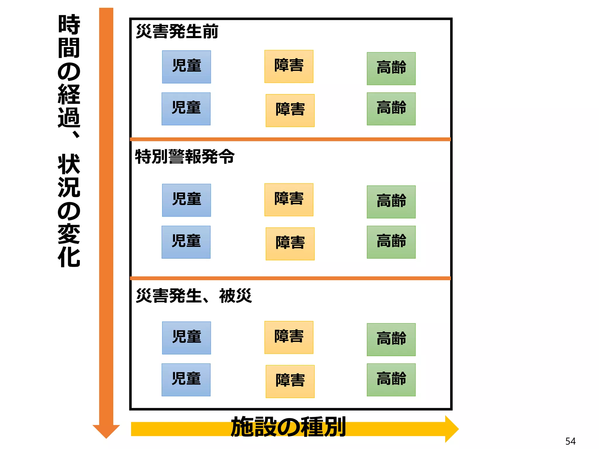 54
災害発生前
特別警報発令
災害発生、被災
児童 障害 高齢
児童 障害 高齢
児童 障害 高齢
児童 障害 高齢
児童 障害 高齢
児童 障害 高齢
時
間
の
経
過
、
状
況
の
変
化
施設の種別
 