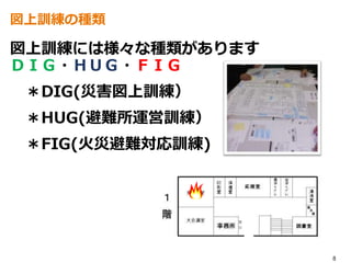 図上訓練には様々な種類があります
ＤＩＧ・ＨＵＧ・ＦＩＧ
＊DIG(災害図上訓練）
＊HUG(避難所運営訓練）
＊FIG(火災避難対応訓練)
8
図上訓練の種類
 