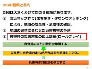 DIGは大きく分けて次の３種類があります。
① 防災マップ作り(まち歩き・タウンウオッチング)
による、地域の安全性・危険性の確認。
② 地域の実情に合わせた災害被害の予測
③ 災害時の災害対応の図上訓練(ロールプレイ)
自分達のまちの特性を確認する
災害時に自分達のまちがどうなるか想像してみる。
災害時の対応法を検討する
9
DIGの種類と目的
 