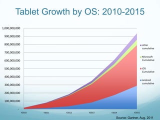 Tablet Growth by OS: 2010-2015
1,000,000,000

 900,000,000

 800,000,000                                                  ...