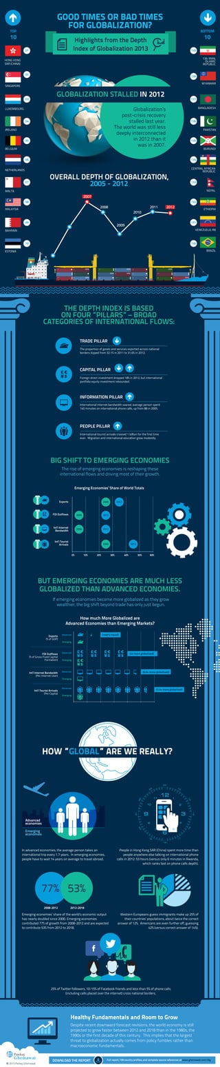 GOOD TIMES OR BAD TIMES
FOR GLOBALIZATION?

TOP

10

10

Highlights from the Depth
Index of Globalization 2013

01

BOTTOM

139
139. IRAN,
ISLAMIC
REPUBLIC

HONG KONG
SAR (CHINA)
02

138
MYANMAR

SINGAPORE

GLOBALIZATION STALLED IN 2012

03

Globalization’s
post-crisis recovery
stalled last year.
The world was still less
deeply interconnected
in 2012 than it
was in 2007.

LUXEMBOURG

04
IRELAND
05
BELGIUM
06

137
BANGLADESH

136
PAKISTAN
135
BURUNDI
134

NETHERLANDS

OVERALL DEPTH OF GLOBALIZATION,
2005 - 2012

07

CENTRAL AFRICAN
REPUBLIC
133
NEPAL

MALTA
08

132

MALAYSIA

ETHIOPIA

09

131
VENEZUELA, RB

BAHRAIN

10

130
BRAZIL

ESTONIA

THE DEPTH INDEX IS BASED
ON FOUR ”PILLARS” – BROAD
CATEGORIES OF INTERNATIONAL FLOWS:
TRADE PILLAR
The proportion of goods and services exported across national
borders dipped from 32.1% in 2011 to 31.6% in 2012.

CAPITAL PILLAR
Foreign direct investment dropped 18% in 2012, but international
portfolio equity investment rebounded.

INFORMATION PILLAR
International internet bandwidth soared; average person spent
140 minutes on international phone calls, up from 88 in 2005.

PEOPLE PILLAR
International tourist arrivals crossed 1 billion for the first time
ever. Migration and international education grew modestly.

BIG SHIFT TO EMERGING ECONOMIES
The rise of emerging economies is reshaping these
international flows and driving most of their growth.
Emerging Economies’ Share of World Totals
Exports

2000

FDI Outflows

2000

2012

Int’l Internet
Bandwidth

2000

2012

2012

Int’l Tourist
Arrivals

2000

0%

10%

20%

2012

30%

40%

50%

60%

BUT EMERGING ECONOMIES ARE MUCH LESS
GLOBALIZED THAN ADVANCED ECONOMIES.
If emerging economies become more globalized as they grow
wealthier, the big shift beyond trade has only just begun.
How much More Globalized are
Advanced Economies than Emerging Markets?
Exports
(% of GDP)

Advanced

FDI Outflows
(% of Gross Fixed Capital
Formation)

Advanced

Int’l Internet Bandwidth
(Per Internet User)

(nearly equal)

Advanced

Int’l Tourist Arrivals
(Per Capita)

Emerging

(4x more globalized)

Emerging

(6.6x more globalized)

Emerging

Advanced

(7.4x more globalized)

Emerging

HOW “GLOBAL” ARE WE REALLY?

Advanced
economies
Emerging
economies

People in Hong Kong SAR (China) spent more time than
people anywhere else talking on international phone
calls in 2012: 53 hours (versus only 6 minutes in Rwanda,
which ranks last on phone calls depth).

In advanced economies, the average person takes an
international trip every 1.7 years. In emerging economies,
people have to wait 14 years on average to travel abroad.

77% 53%
2008-2012

2012-2018

Emerging economies’ share of the world’s economic output
has nearly doubled since 2000. Emerging economies
contributed 77% of growth from 2008-2012 and are expected
to contribute 53% from 2012 to 2018.

Western Europeans guess immigrants make up 25% of
their countries’ populations, about twice the correct
answer of 12%. Americans are even further off, guessing
42% (versus correct answer of 14%).

25% of Twitter followers, 10-15% of Facebook friends and less than 5% of phone calls
(including calls placed over the internet) cross national borders.

Healthy Fundamentals and Room to Grow
Despite recent downward forecast revisions, the world economy is still
projected to grow faster between 2012 and 2018 than in the 1980s, the
1990s or the first decade of this century. This implies that the largest
threat to globalization actually comes from policy fumbles rather than
macroeconomic fundamentals.

© 2013 Pankaj Ghemawat

DOWNLOAD THE REPORT

Full report, 139 country profiles, and complete source references at www.ghemawat.com/dig

 