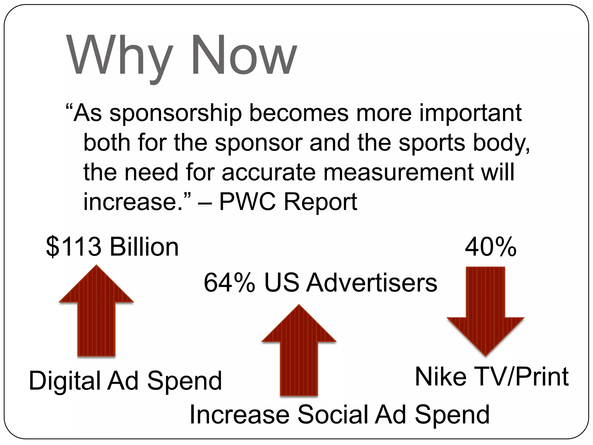 Why Now
“As sponsorship becomes more important
both for the sponsor and the sports body,
the need for accurate measurement will
increase.” – PWC Report
Digital Ad Spend
$113 Billion
Increase Social Ad Spend
64% US Advertisers
40%
Nike TV/Print
 