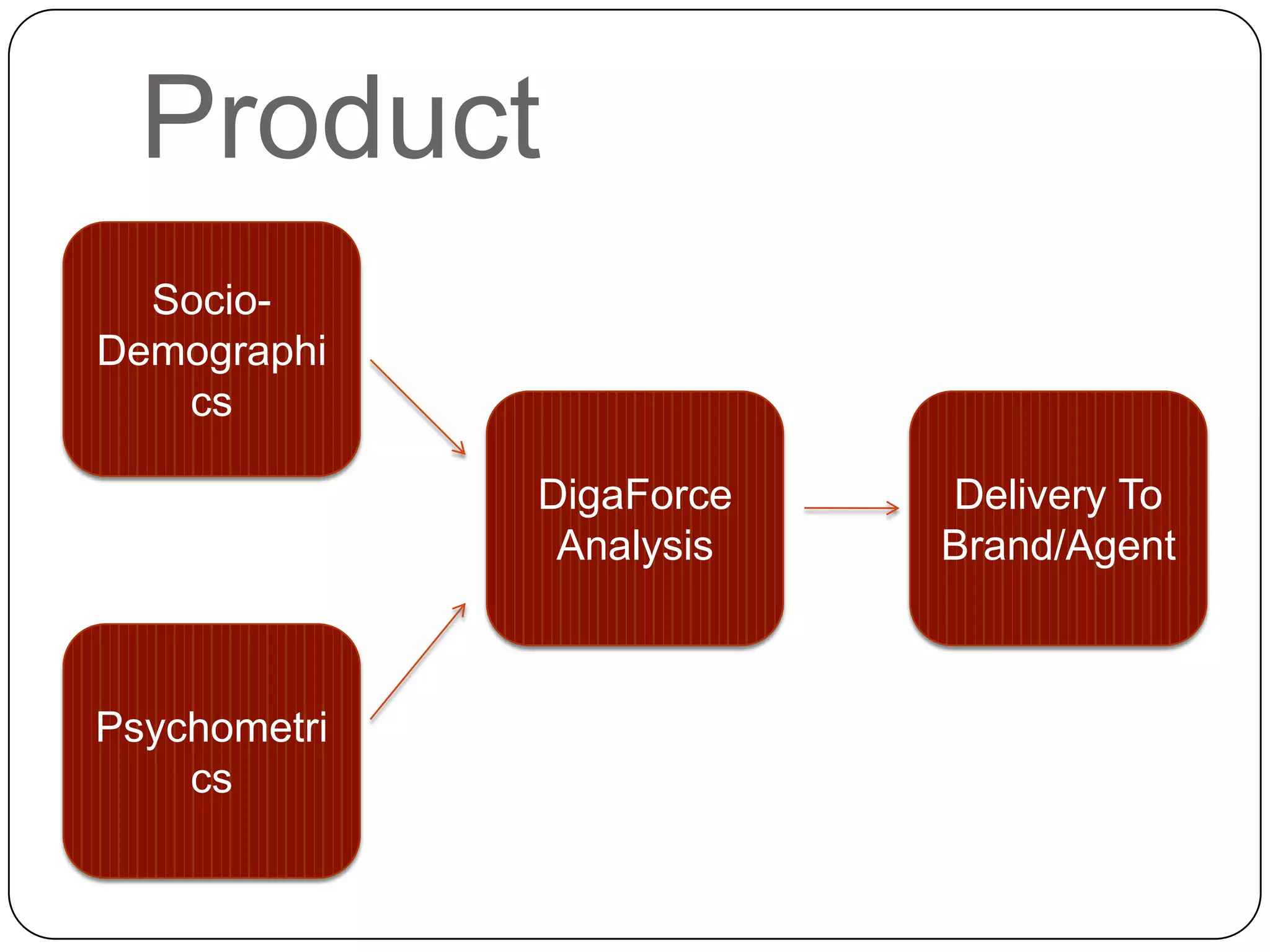 Product
Socio-
Demographi
cs
DigaForce
Analysis
Delivery To
Brand/Agent
Psychometri
cs
 