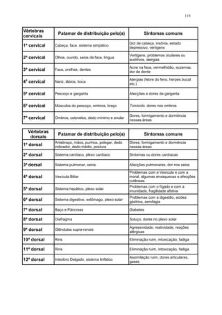 110

Vértebras
cervicais

Patamar de distribuição pelo(a)

Sintomas comuns

1ª cervical

Cabeça, face. sistema simpático

Dor de cabeça, insônia, estado
depressivo, vertigens

2ª cervical

Olhos, ouvido, seios da face, língua

Vertigens, problemas oculares ou
auditivos, alergias

3ª cervical

Face, orelhas, dentes

Acne na face, vermelhidão, eczemas.
dor de dente

4a cervical

Nariz, lábios, boca

Alergias (febre do feno, herpes bucal
etc.)

5ª cervical

Pescoço e garganta

Afecções e dores de garganta

6ª cervical

Músculos do pescoço, ombros, braço

Torcicolo. dores nos ombros

7ª cervical

Ombros, cotovelos, dedo mínimo e anular

Dores, formigamento e dormência
nessas áreas

Vértebras
dorsais

Patamar de distribuição pelo(a)

Sintomas comuns

1ª dorsal

Antebraço, mãos, punhos, polegar, dedo
indicador, dedo médio, postura

Dores, formigamento e dormência
nessas áreas

2ª dorsal

Sistema cardíaco, plexo cardíaco

Sintomas ou dores cardíacas

3ª dorsal

Sistema pulmonar, seios

Afecções pulmonares, dor nos seios

4ª dorsal

Vesícula Biliar

Problemas com a Vesícula e com a
moral, algumas enxaquecas e afecções
cutâneas

5ª dorsal

Sistema hepático, plexo solar

Problemas com o fígado e com a
imunidade, fragilidade afetiva

6ª dorsal

Sistema digestivo, estômago, plexo solar

Problemas com a digestão, acidez
gástrica, aerofagia

7ª dorsal

Baço e Pâncreas

Diabetes

8ª dorsal

Diafragma

Soluço, dores no plexo solar

9ª dorsal

Glândulas supra-renais

Agressividade, reatividade, reações
alérgicas

10ª dorsal

Rins

Eliminação ruim, intoxicação, fadiga

11ª dorsal

Rins

Eliminação ruim, intoxicação, fadiga

12ª dorsal

Intestino Delgado, sistema linfático

Assimilação ruim, dores articulares,
gases

 