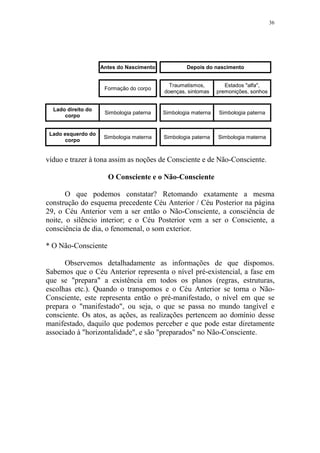 36

Antes do Nascimento

Depois do nascimento

Formação do corpo

Traumatismos,
doenças, sintomas

Estados "alfa",
premonições, sonhos

Lado direito do
corpo

Simbologia paterna

Simbologia materna

Simbologia paterna

Lado esquerdo do
corpo

Simbologia materna

Simbologia paterna

Simbologia materna

víduo e trazer à tona assim as noções de Consciente e de Não-Consciente.
O Consciente e o Não-Consciente
O que podemos constatar? Retomando exatamente a mesma
construção do esquema precedente Céu Anterior / Céu Posterior na página
29, o Céu Anterior vem a ser então o Não-Consciente, a consciência de
noite, o silêncio interior; e o Céu Posterior vem a ser o Consciente, a
consciência de dia, o fenomenal, o som exterior.
* O Não-Consciente
Observemos detalhadamente as informações de que dispomos.
Sabemos que o Céu Anterior representa o nível pré-existencial, a fase em
que se "prepara" a existência em todos os planos (regras, estruturas,
escolhas etc.). Quando o transpomos e o Céu Anterior se torna o NãoConsciente, este representa então o pré-manifestado, o nível em que se
prepara o "manifestado", ou seja, o que se passa no mundo tangível e
consciente. Os atos, as ações, as realizações pertencem ao domínio desse
manifestado, daquilo que podemos perceber e que pode estar diretamente
associado à "horizontalidade", e são "preparados" no Não-Consciente.

 