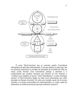 37

É nesse Não-Consciente que se encontra aquela Consciência
Holográfica da qual falei anteriormente. É ela que elabora as ações que vão
nos permitir concretizar as escolhas de realização do Caminho da Vida, da
nossa Lenda Pessoal. Essa Consciência carrega a memória e o
conhecimento das escolhas interiores que fizemos no Céu Anterior e
"conhece" por completo os nossos "Anais Akkashiques", a nossa mitologia
pessoal. O Não-Consciente dispõe de todas essas informações que estão
gravadas na Energia Ancestral. Ele sabe, por exemplo, quais são as nossas
escolhas e as nossas necessidades de experimentação e é, assim, capaz de
determinar os melhores processos para que tenhamos sucesso.É

 