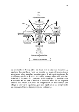 49

ce ao mundo do Consciente e se choca com as emoções existentes. A
aceitação da experiência vivida vai permitir que as memórias emocionais
conscientes sejam anuladas. apagadas graças à integração ponderada do
sentido da experiência. E. se for necessário, também vai permitir o perdão.
Essa fase é fundamental e condiciona a alternância para o plano do NãoConsciente. Se ela não se realizar, o indivíduo recai no seu esquema
anterior. Sua revolta, sua recusa em compreender, sua não-aceitação vão
obrigá-lo a reviver a experiência. pois elas significam a não-compreensão
da mensagem. Elas mostram também que continuamos

 